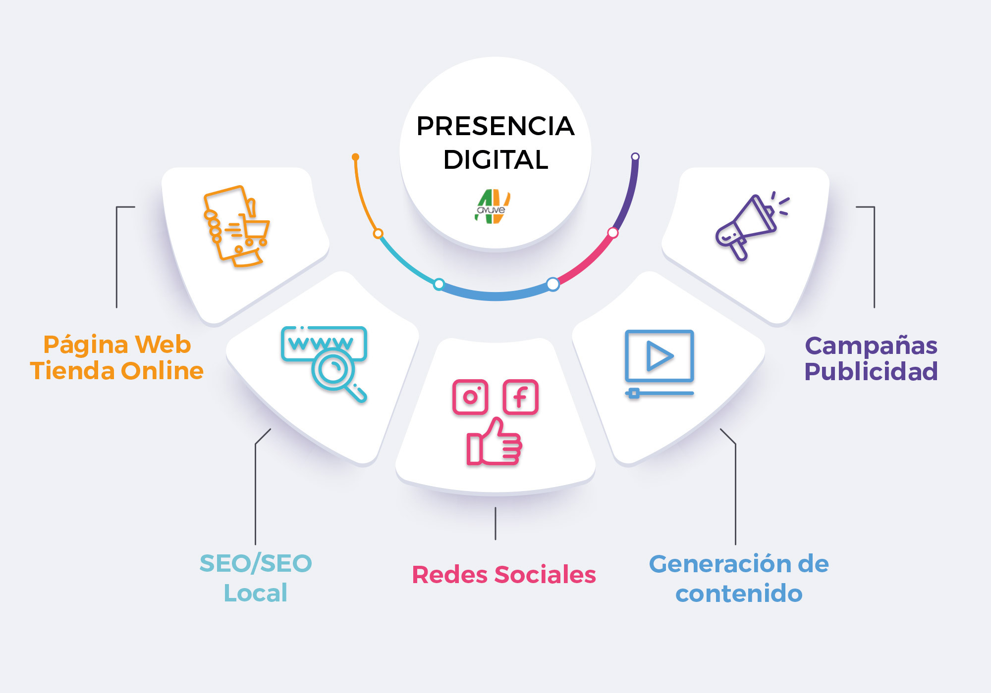 Más que un sitio web: la presencia digital como ecosistema para el crecimiento de tu negocio.